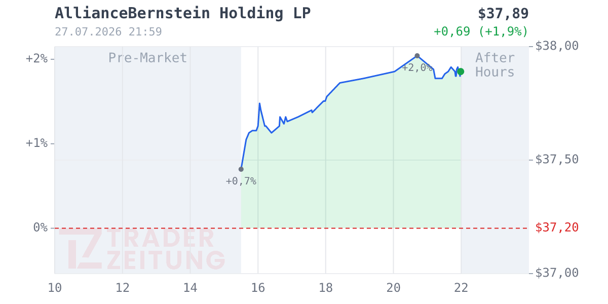 AllianceBernstein Holding Chart