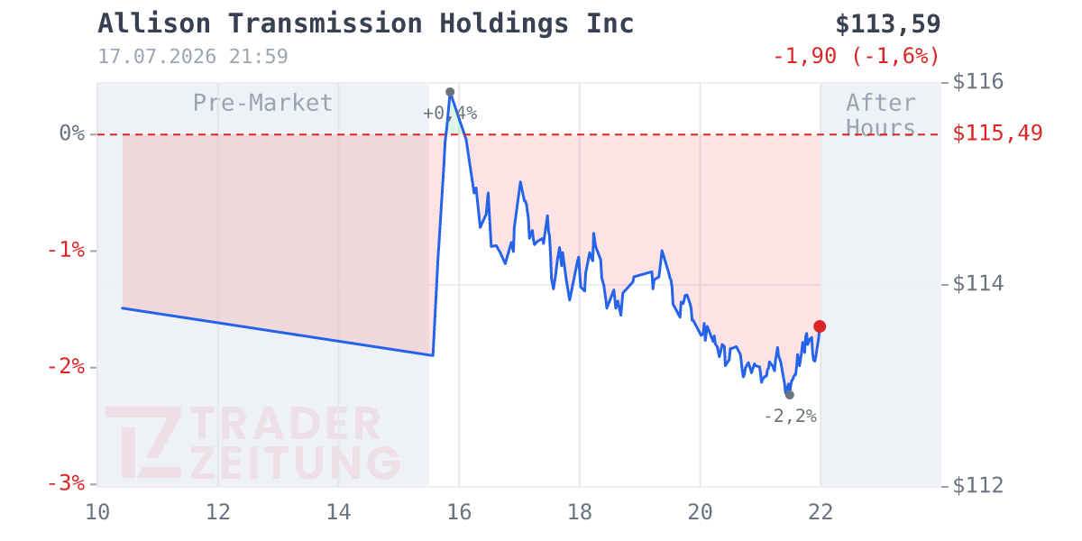 Allison Transmission Holdings Chart