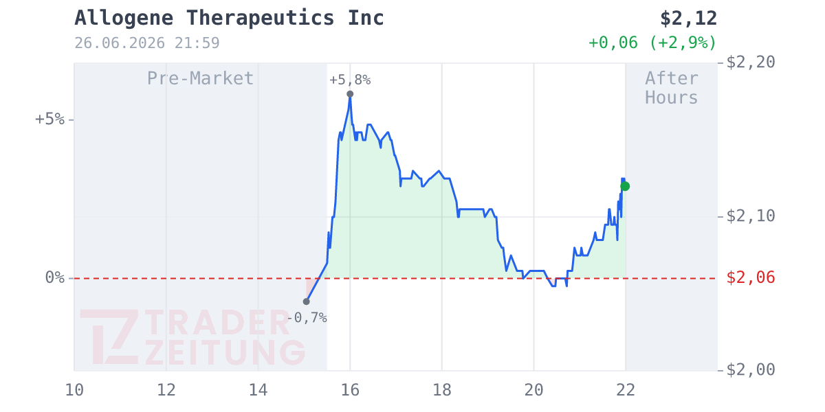Allogene Therapeutics Chart