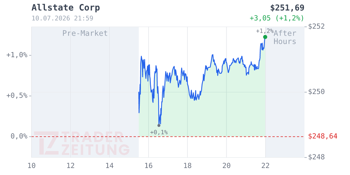 Allstate Chart