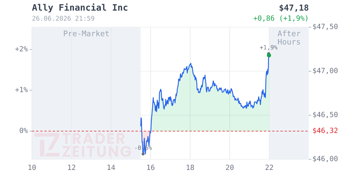 Ally Financial Chart