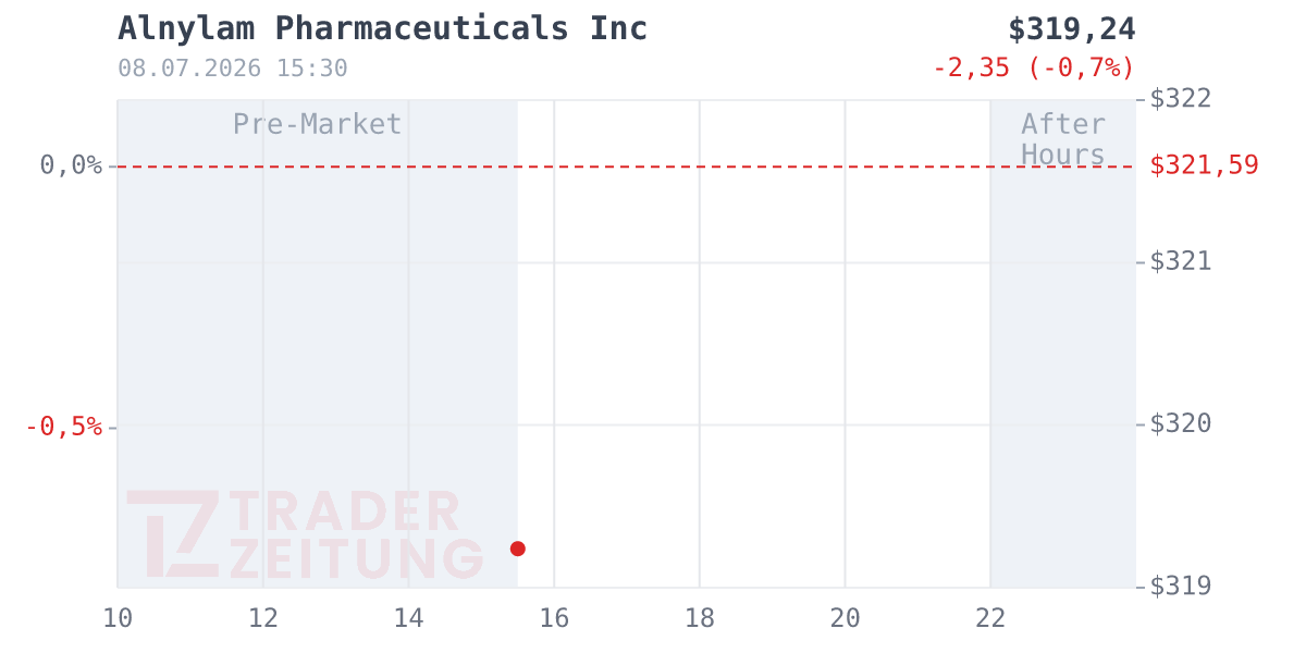 Alnylam Pharmaceuticals Chart