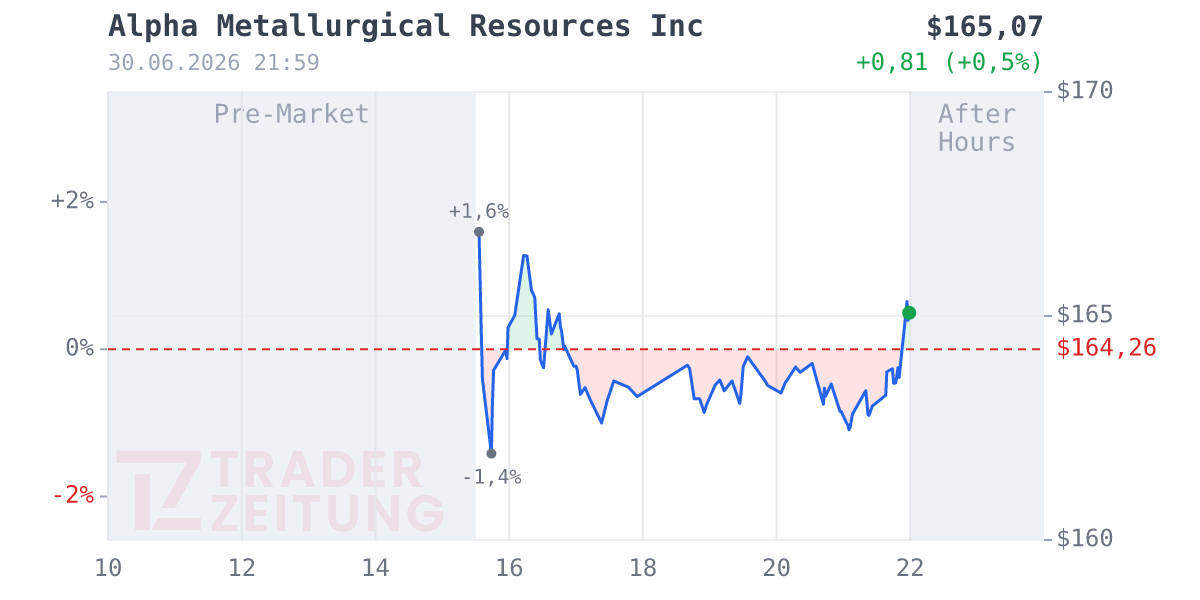Alpha Metallurgical Resources Chart