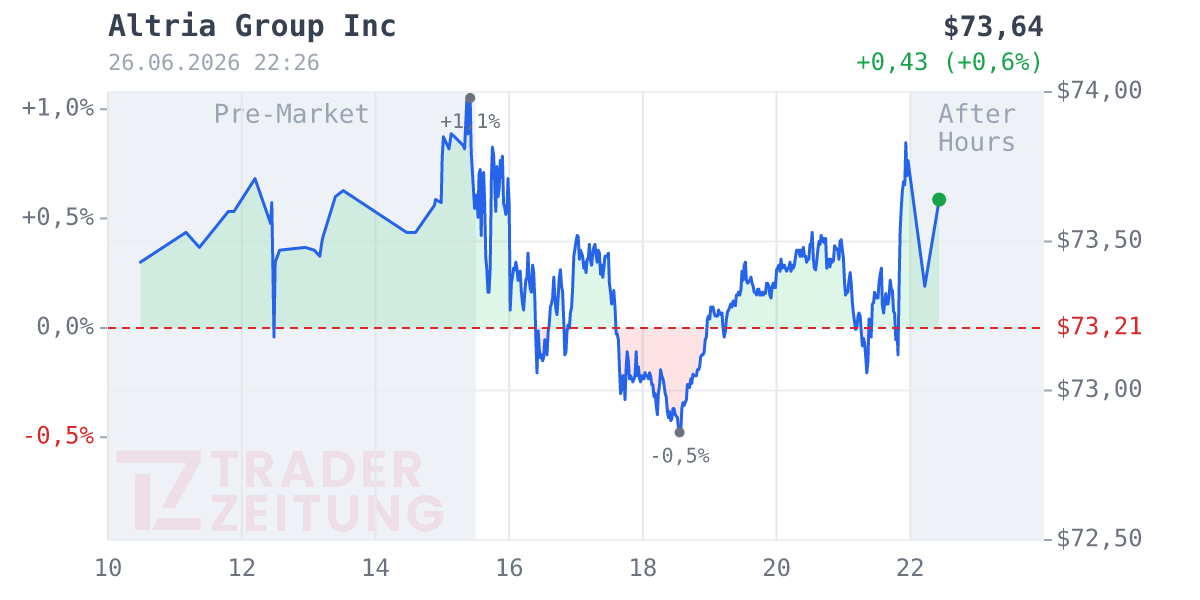Altria Group Chart