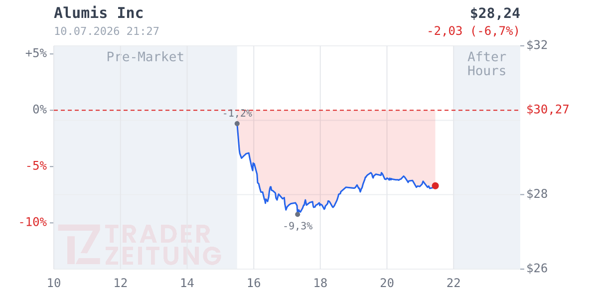 Alumis Chart
