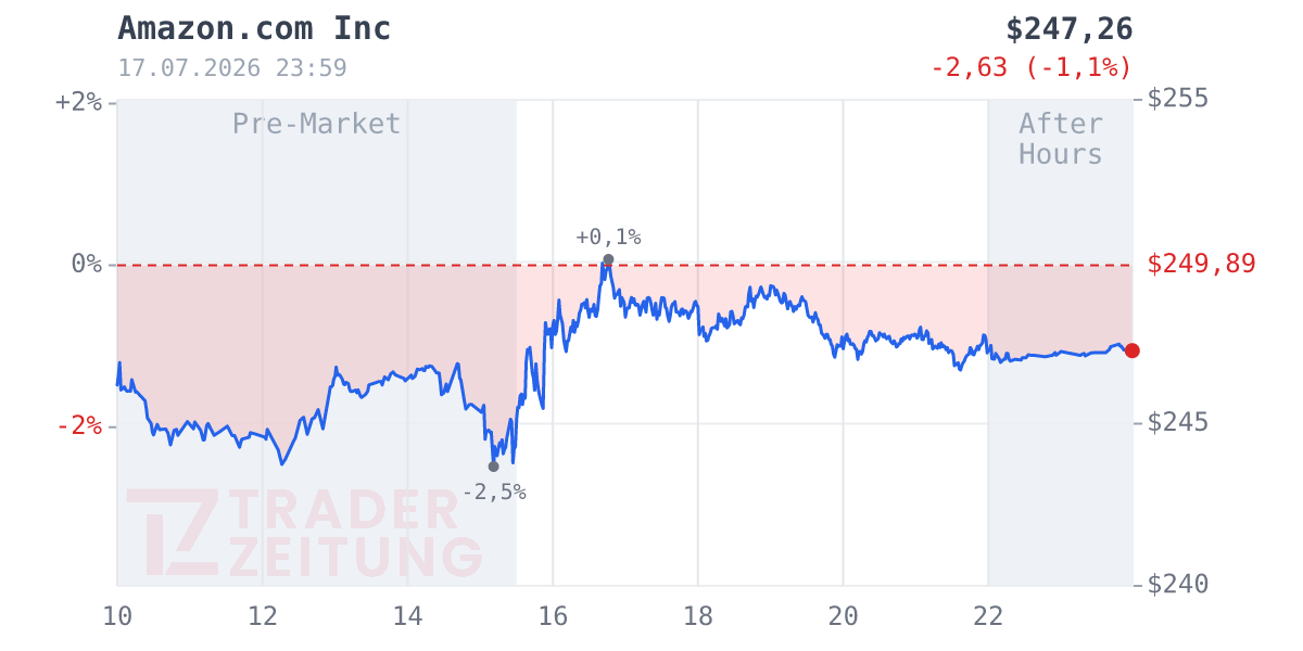 Amazon.com Chart