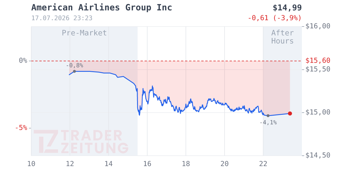 American Airlines Group Chart
