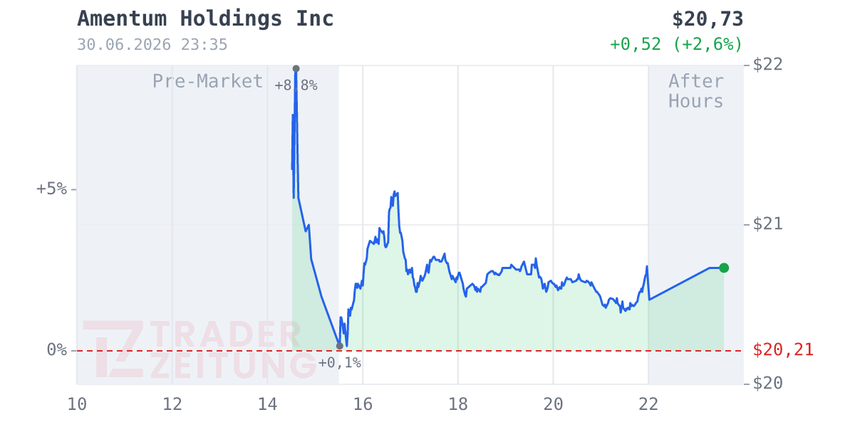 Amentum Holdings Chart