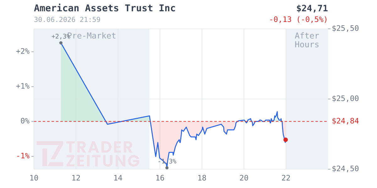 American Assets Trust Chart