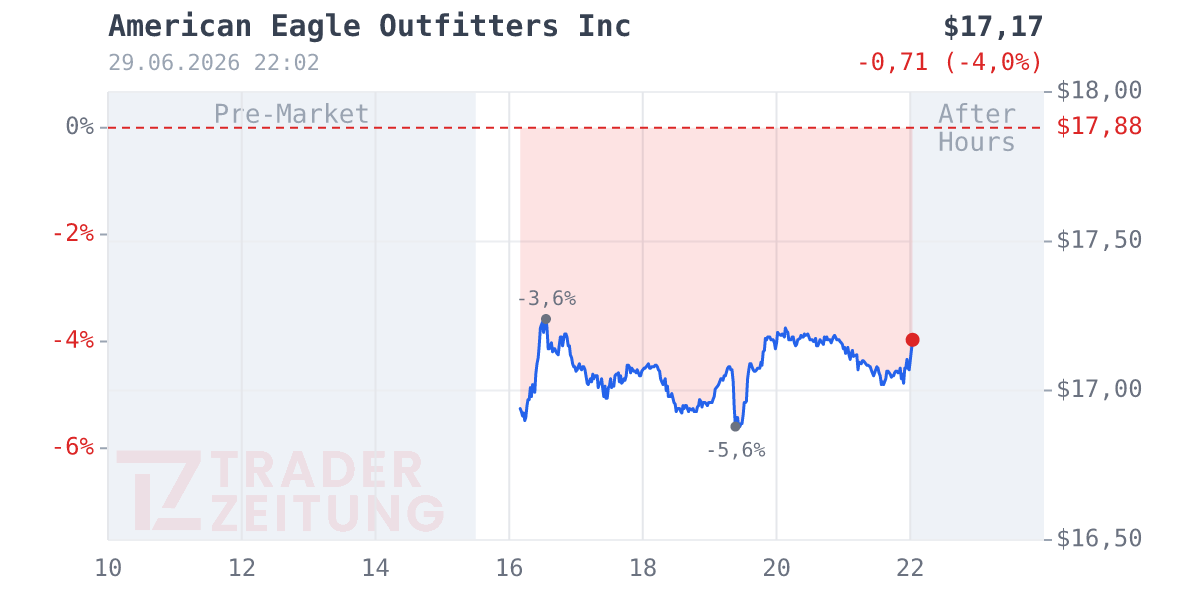 American Eagle Outfitters Chart