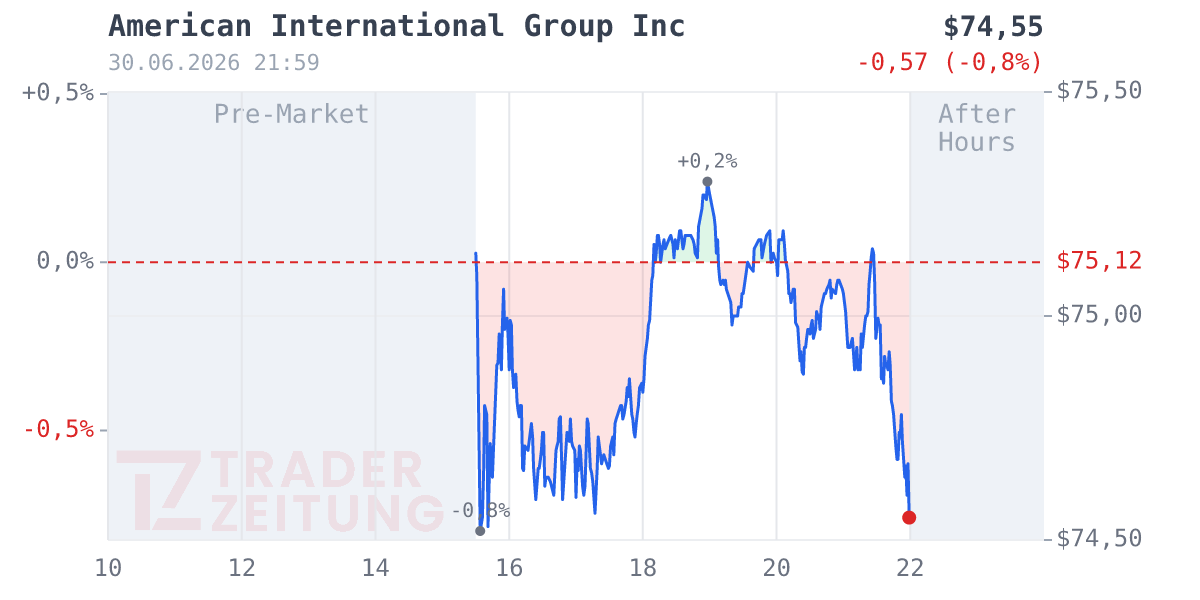 American International Group Chart