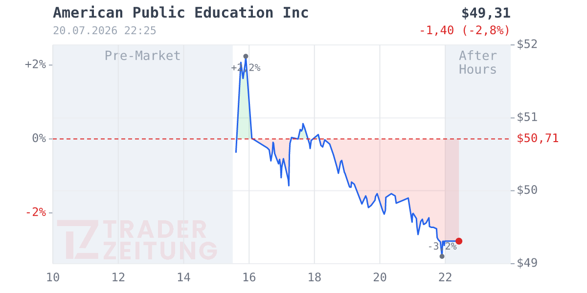 American Public Education Chart