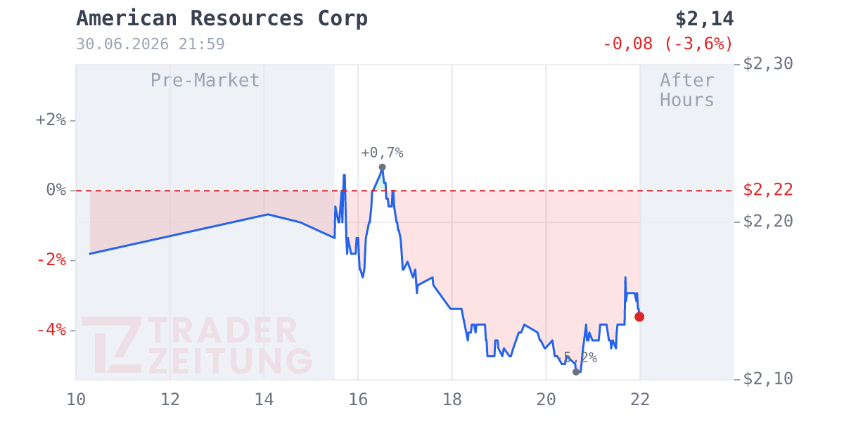American Resources Chart