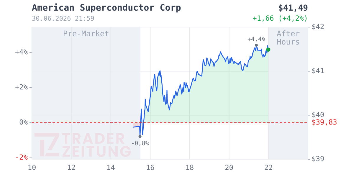 American Superconductor Chart