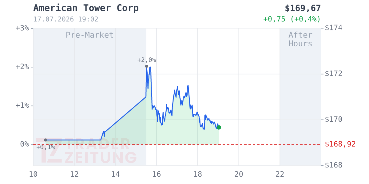 American Tower Chart