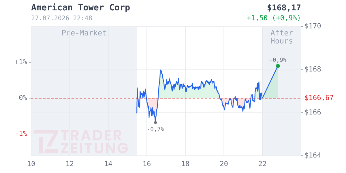 American Tower Chart