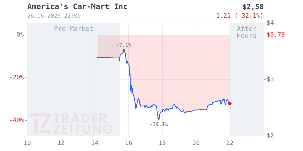 America's Car-Mart Chart