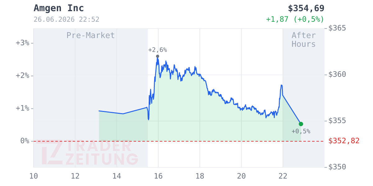 Amgen Chart