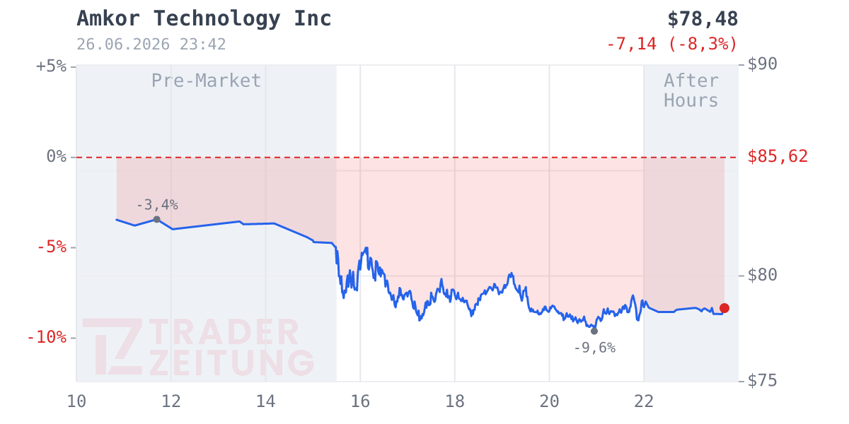 Amkor Technology Chart