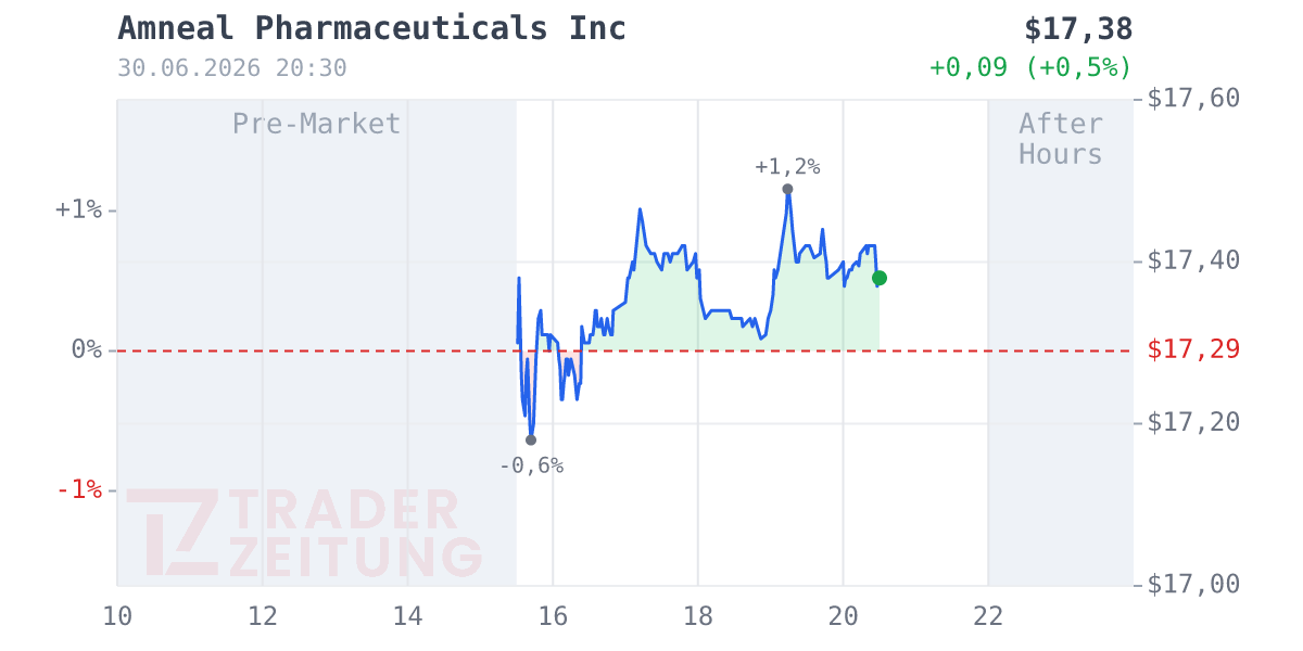 Amneal Pharmaceuticals Chart