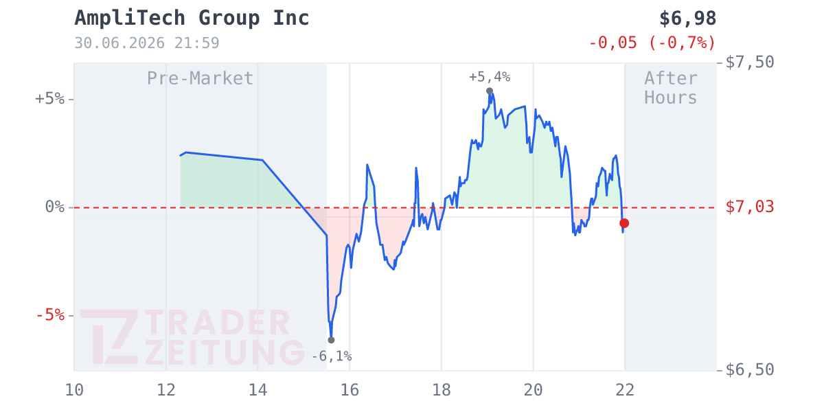 Amplitech Group Chart