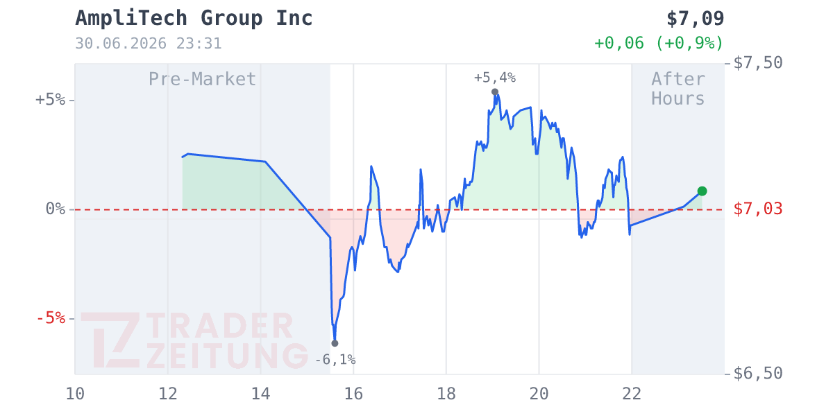 Amplitech Group Chart