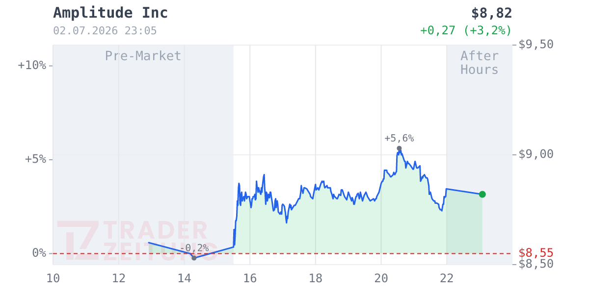 Amplitude Chart