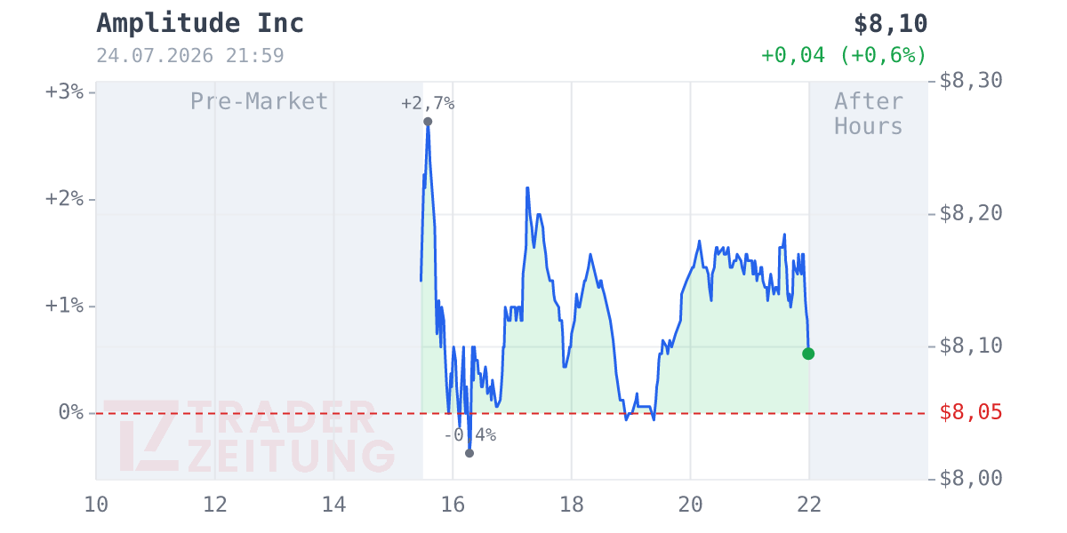Amplitude Chart