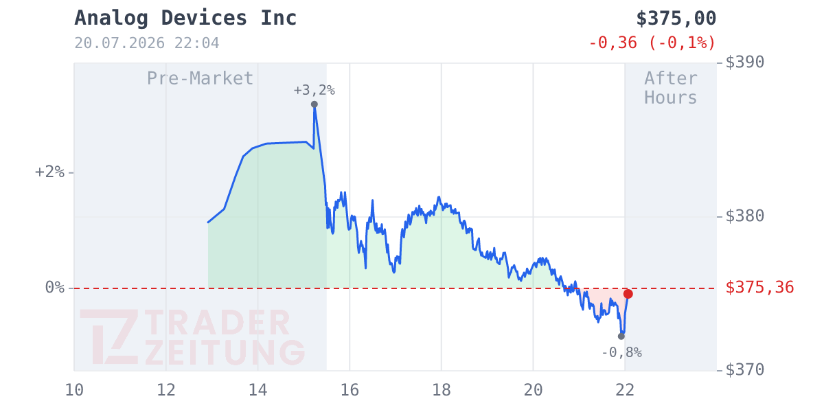 Analog Devices Chart