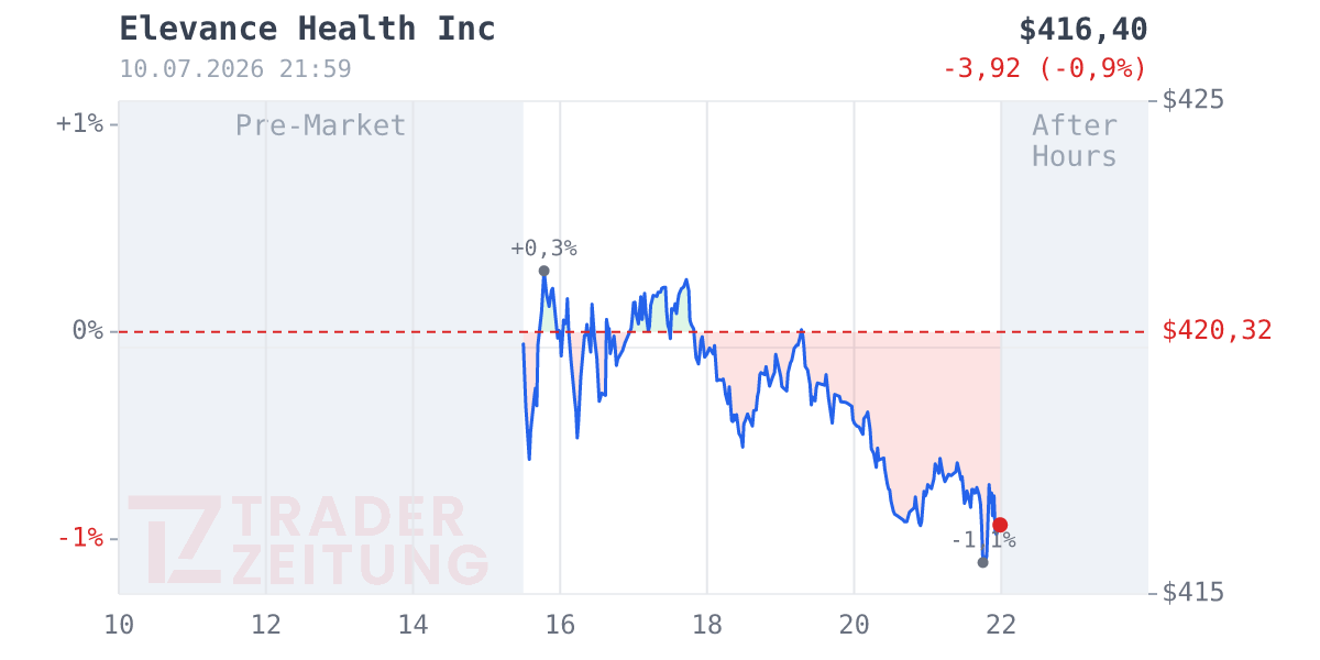 Elevance Health Chart