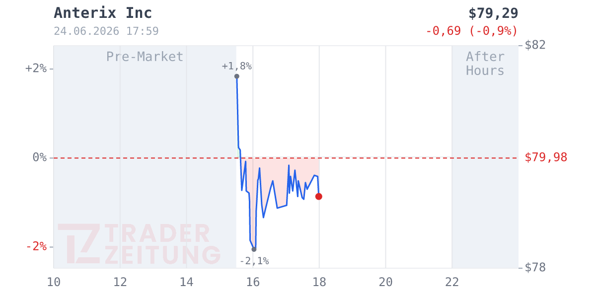 Anterix Chart