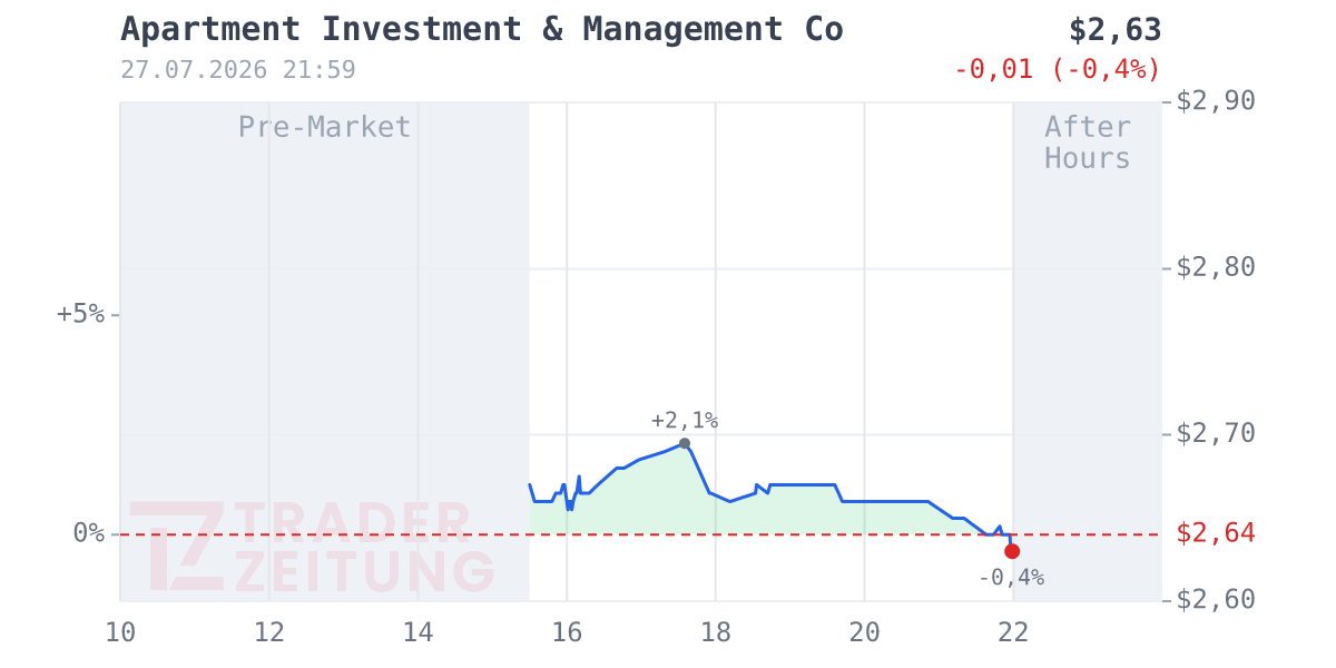 Apartment Investment and Management Chart