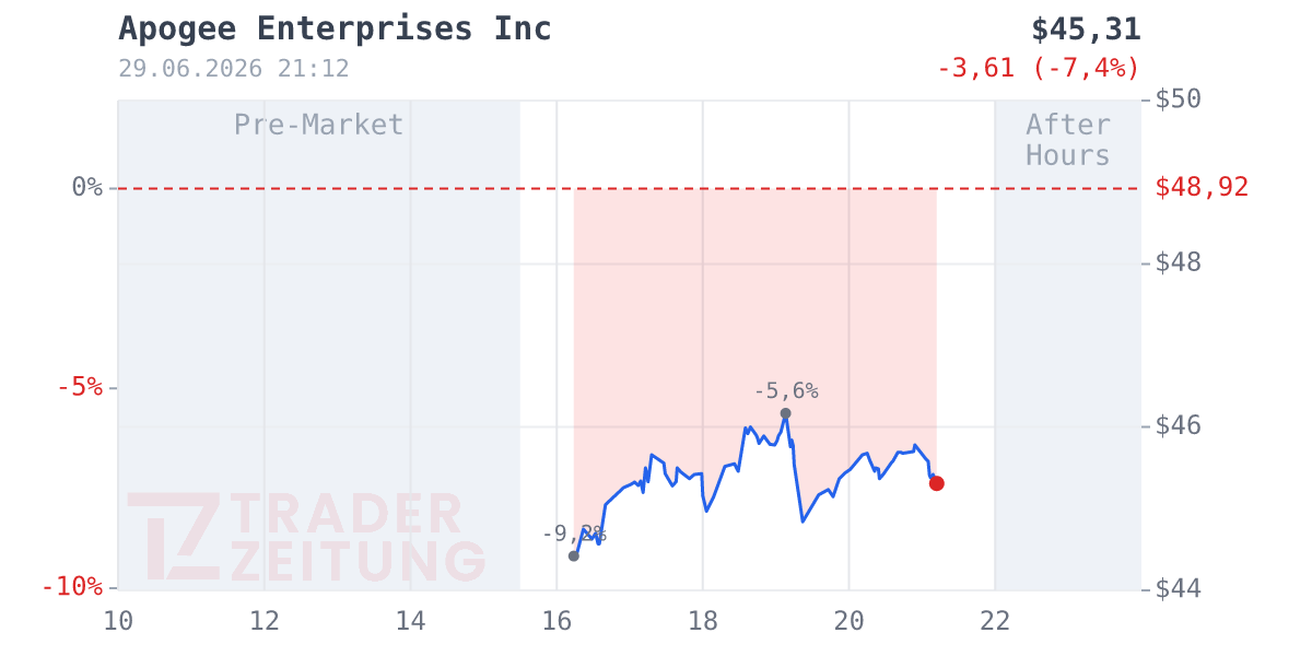 Apogee Enterprises Chart
