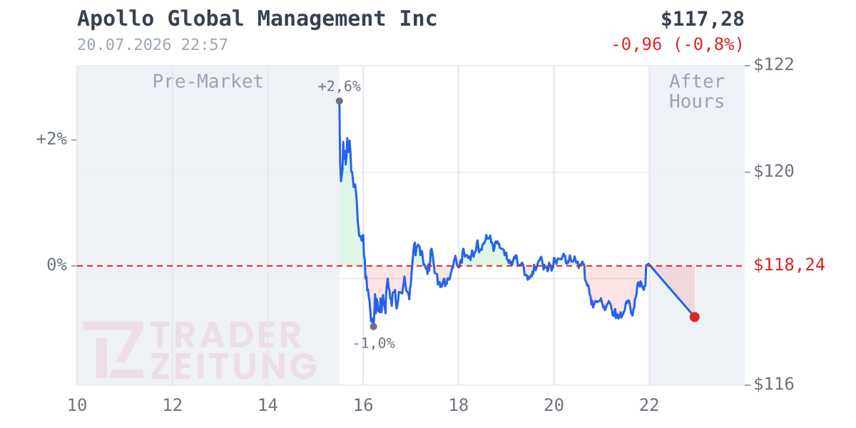 Apollo Global Management(New.) Chart