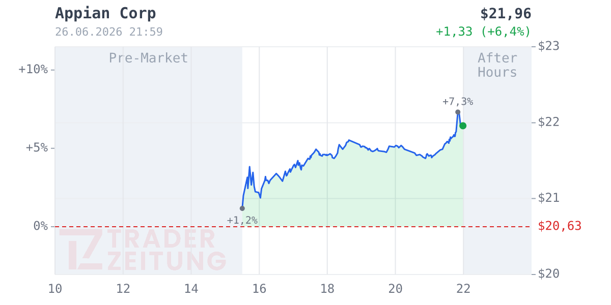 Appian Chart