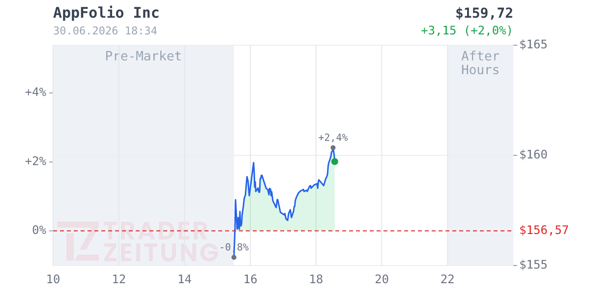 AppFolio Chart