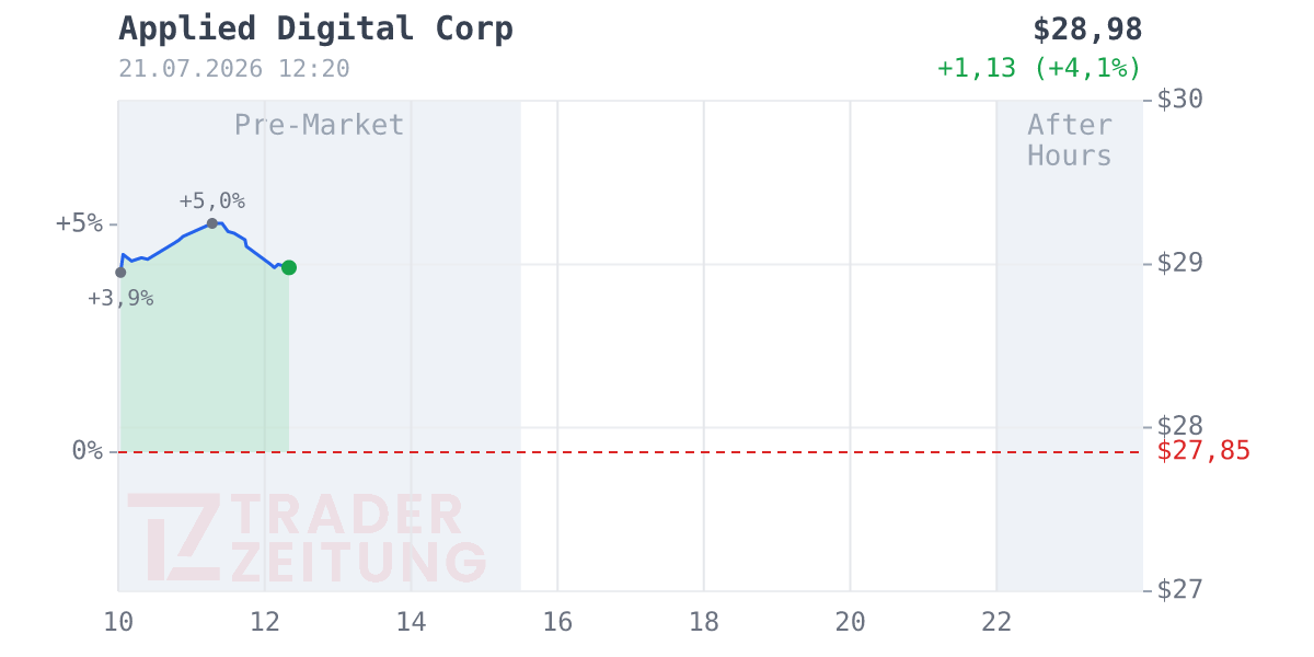 Applied Digital Chart
