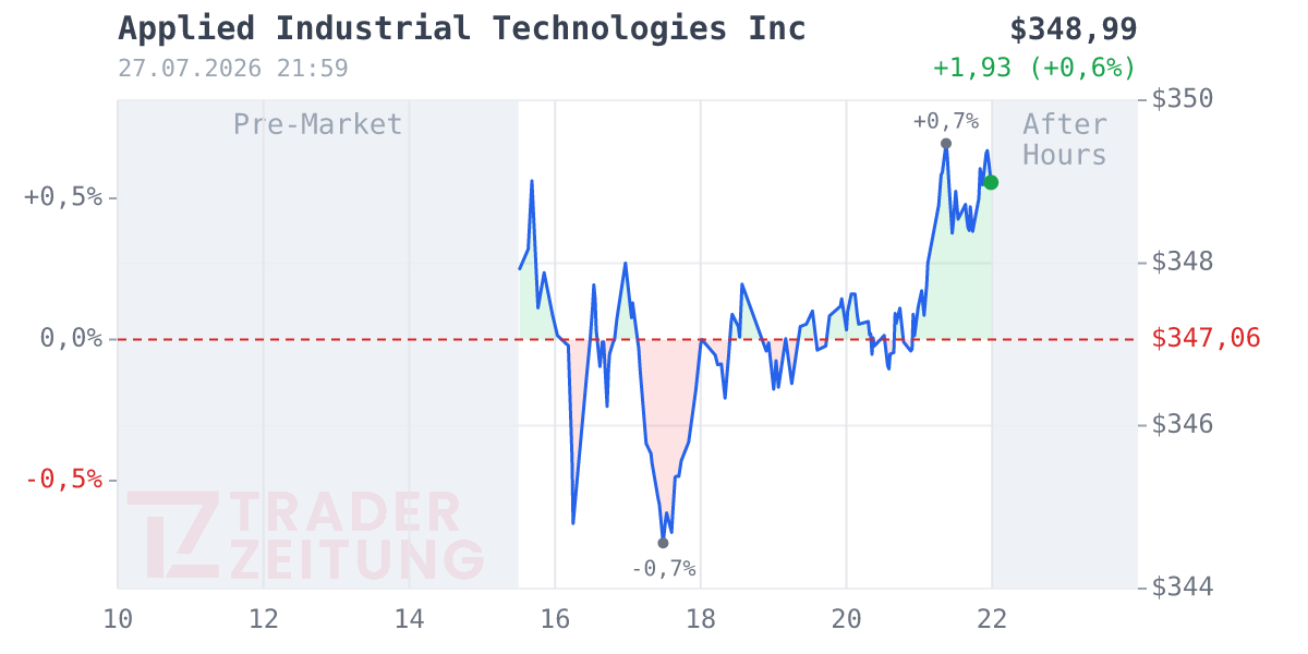 Applied Industrial Technologies Chart