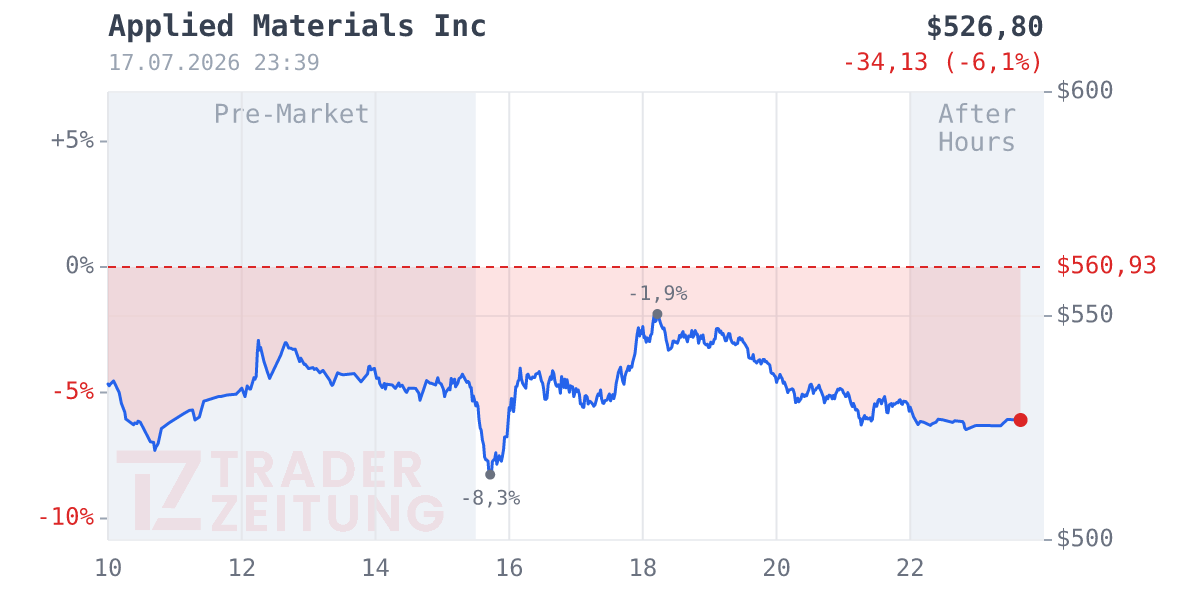 Applied Materials Chart