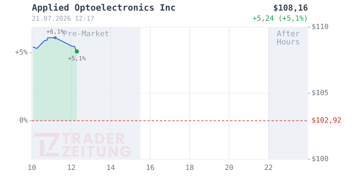 Applied Optoelectronics Chart