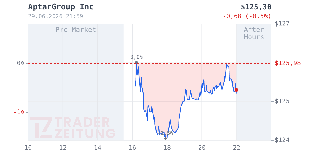 AptarGroup Chart