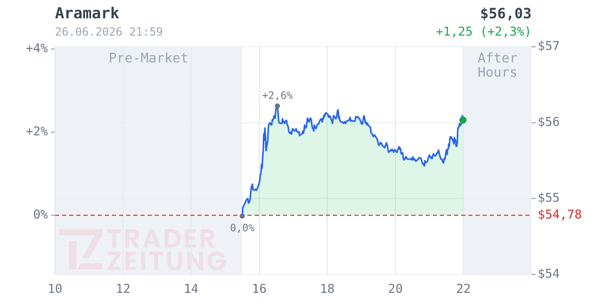 Aramark Holdings Chart