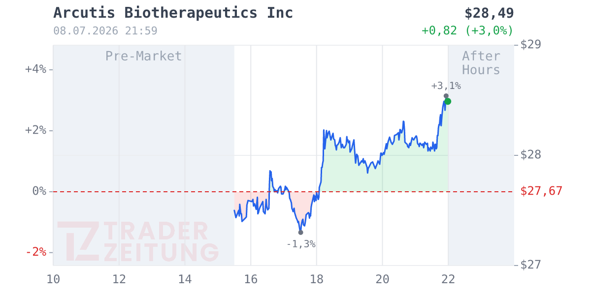 Arcutis Biotherapeutics Chart