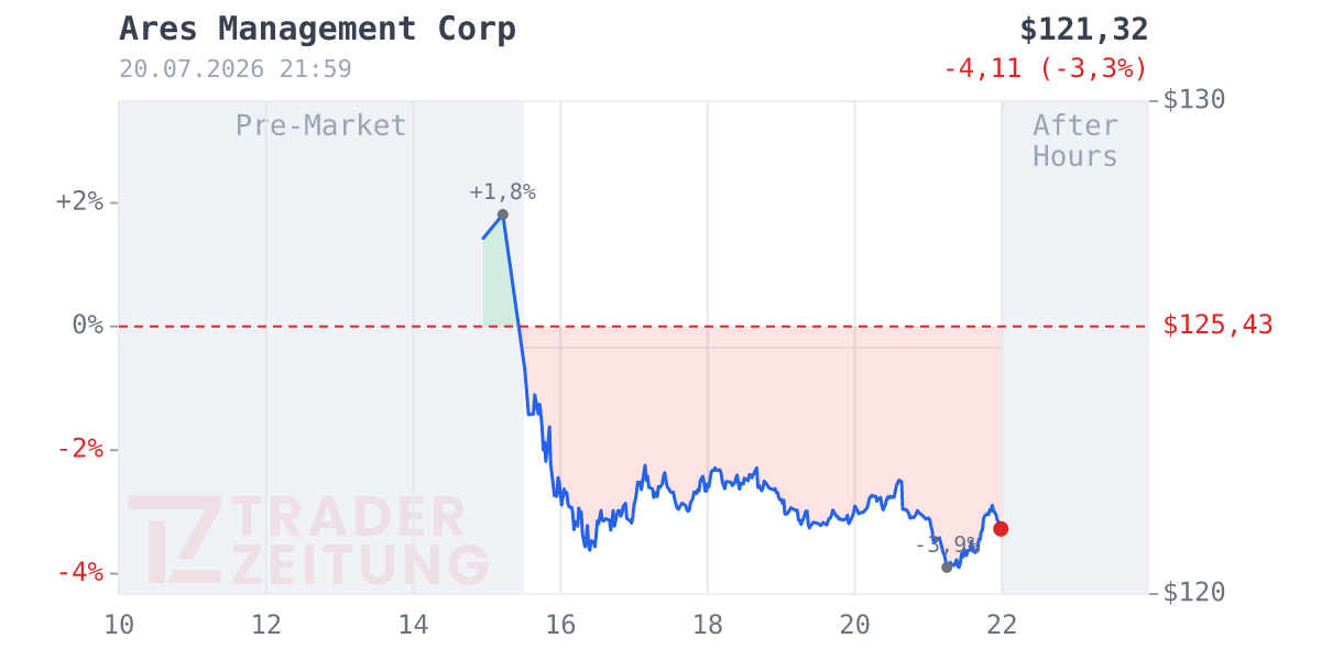 Ares Management Chart