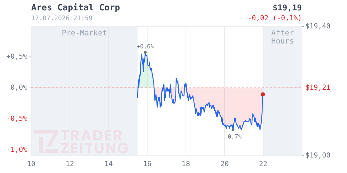 Ares Capital Chart