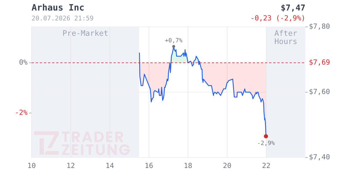 Arhaus Chart