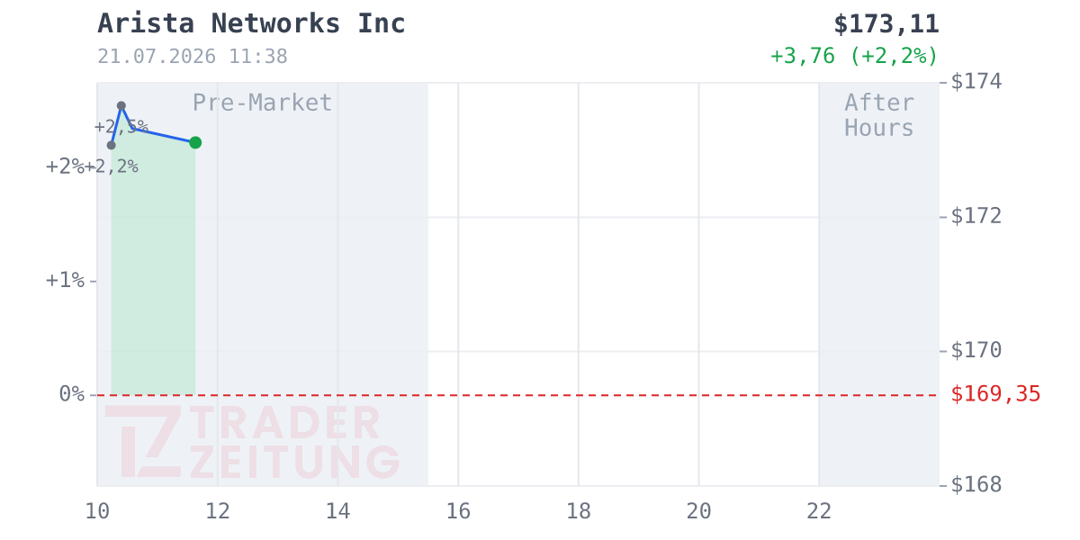Arista Networks Chart