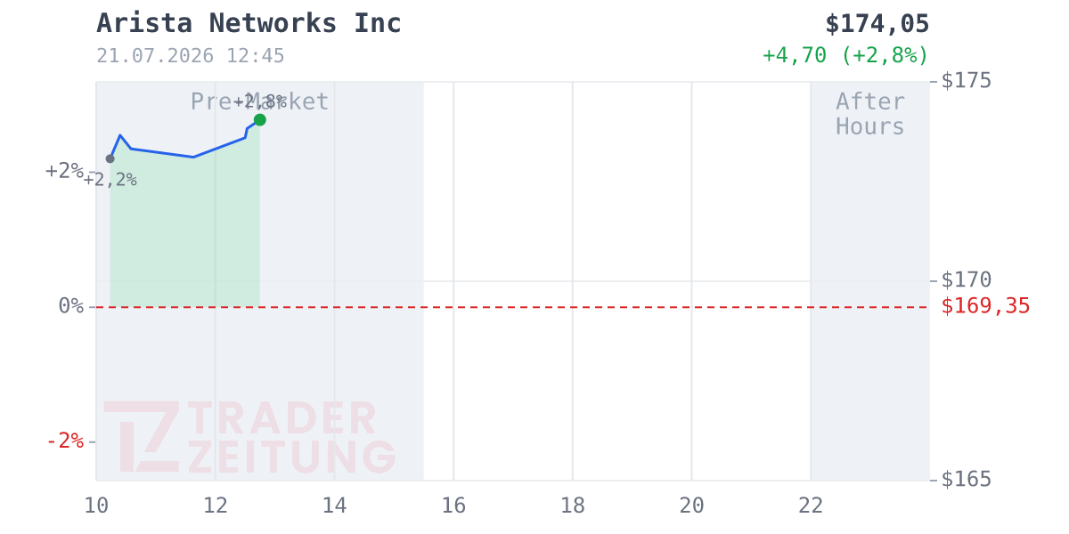 Arista Networks Chart