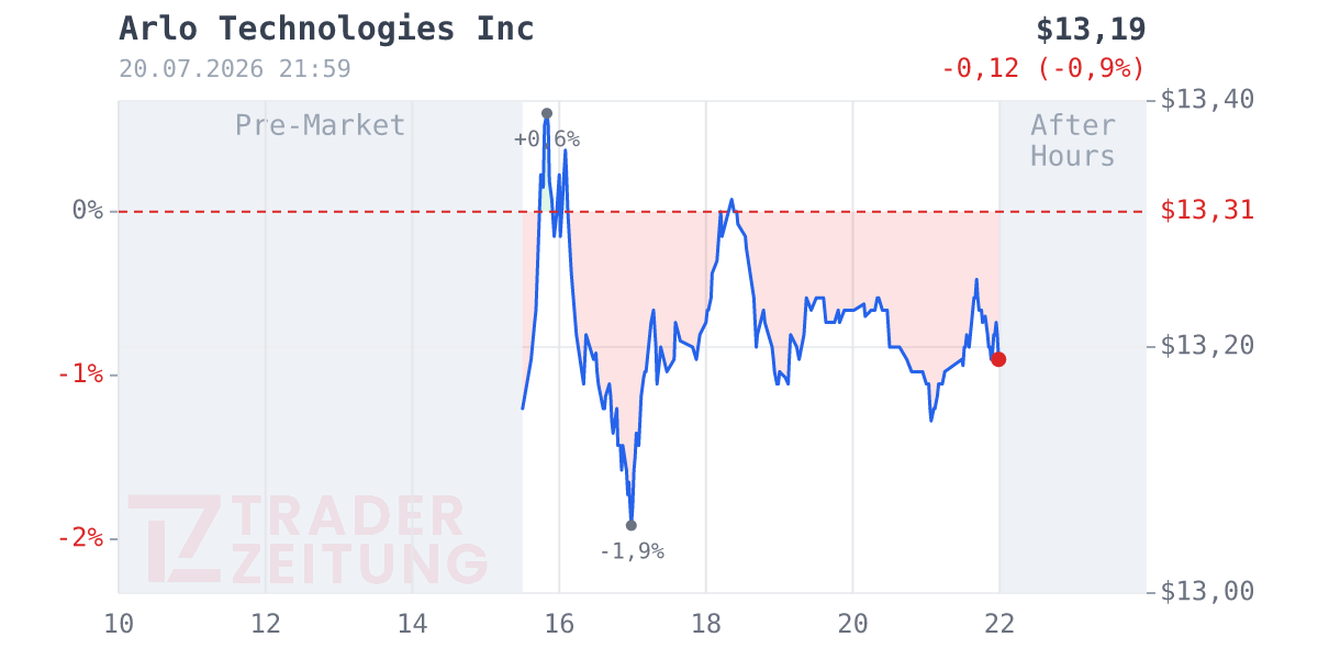 Arlo Technologies Chart