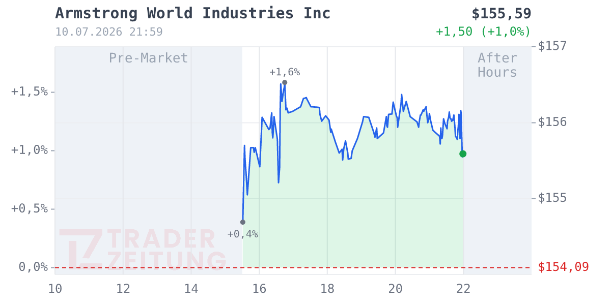Armstrong World Industries Chart